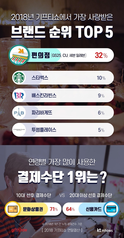 KT 기프티쇼 편의점 상품권, 10대 고객이 절반