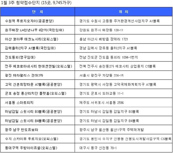 [부동산캘린더] 전국 15곳, 9745가구 청약