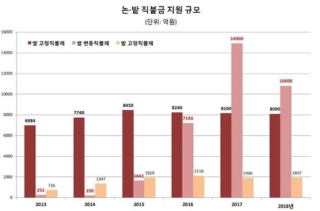 [단독] 정부·국회, 내년 농가 직불금 예산 1조원 상향 검토