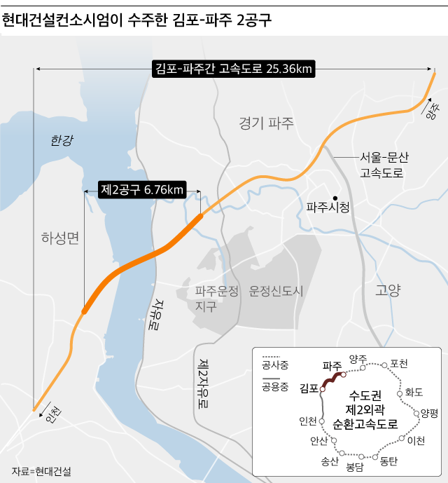 현대건설,  5600억원대 김포-파주 2공구 공사 수주