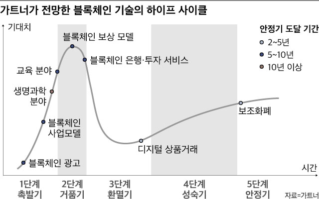 환멸기 거쳐 영역 넓히는 블록체인…10년내 3조달러 시장