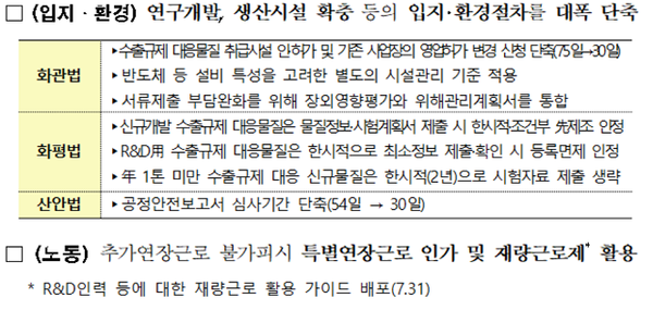 日 수출소재 기술개발, 화평법 적용 간소화…주52시간도 완화