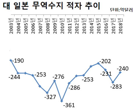 대일 무역적자 16년만에 최저치 전망…반도체 불황에 불매운동까지