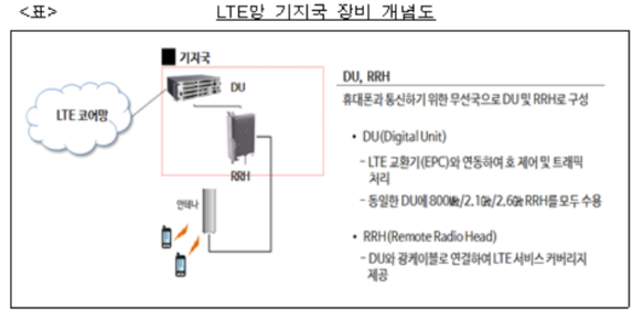 LTE망 기지국 설치 담합한 에스앤아이코퍼레이션 등 과징금 11억원