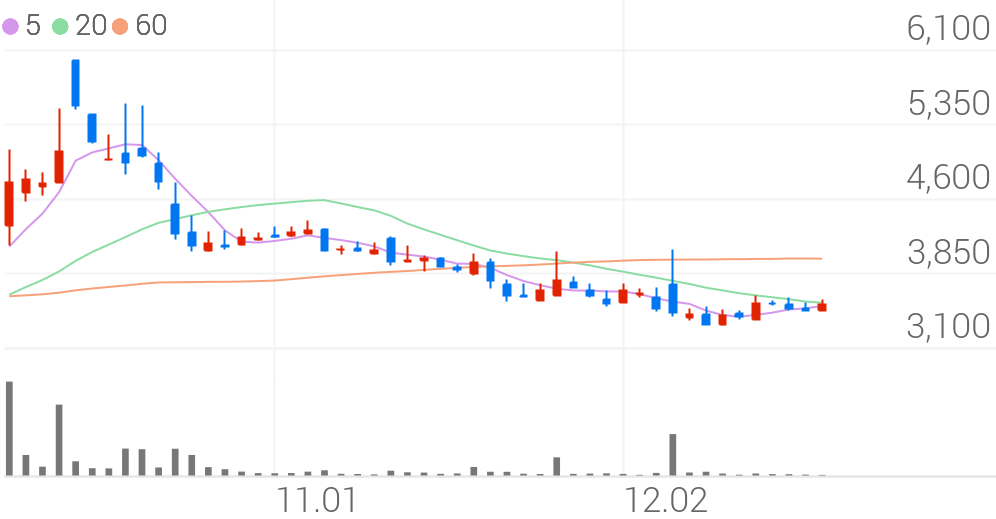 원풍물산, +5.45% 상승폭 확대