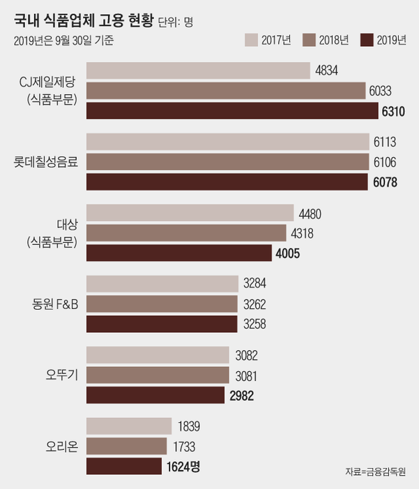“성장 둔화, 생산 자동화”…고용 줄이는 식품업계
