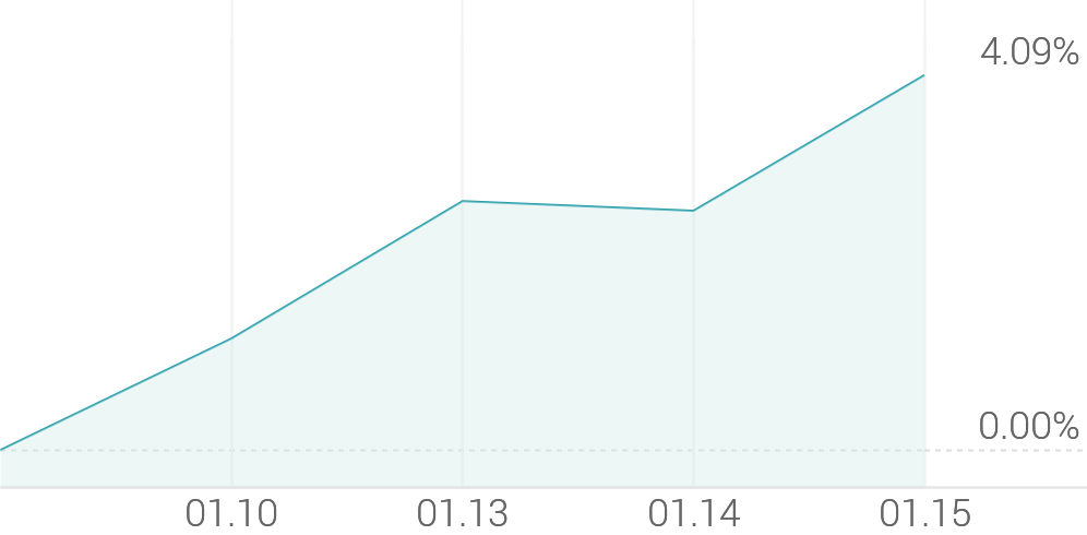 [강세 토픽] 금강산 관광 테마, 한창 +10.02%, 팬스타엔터프라이즈 +5.83%