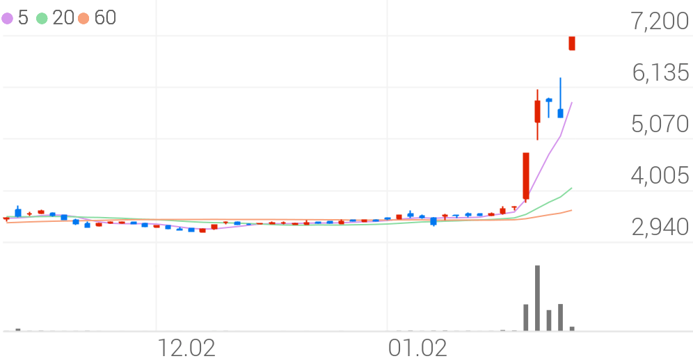 오공, +25.18% 상승폭 확대