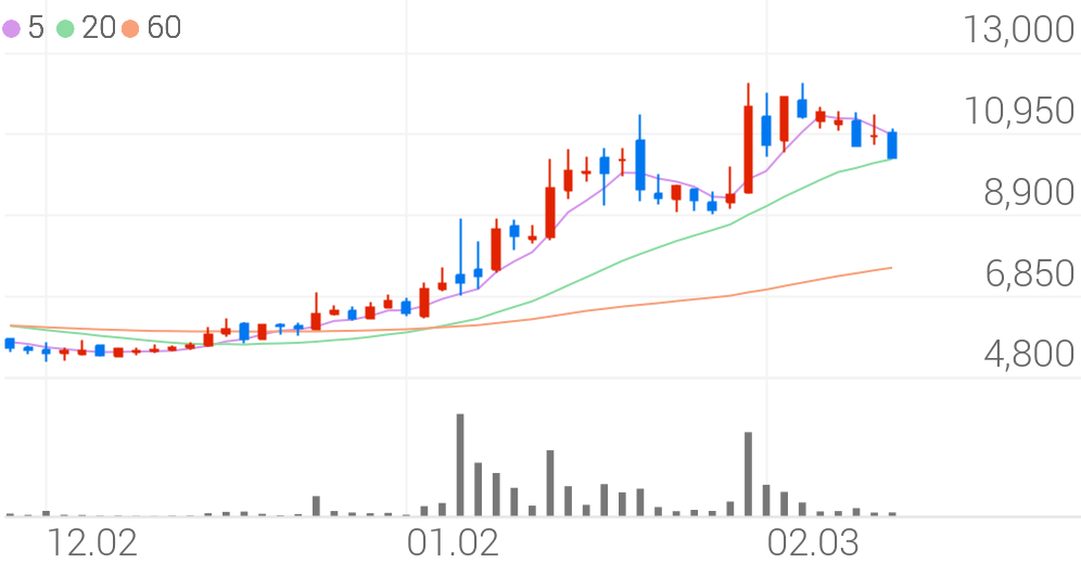 키네마스터, -9.08% VI 발동