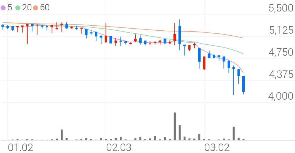 씨엠에스에듀, -6.17% VI 발동