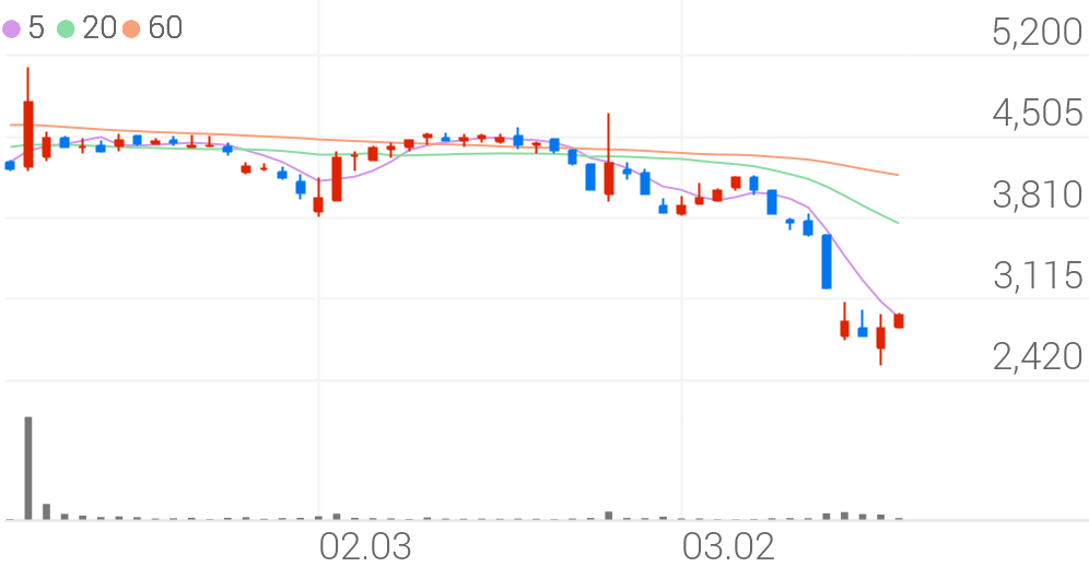 혜인, +6.97% 상승폭 확대