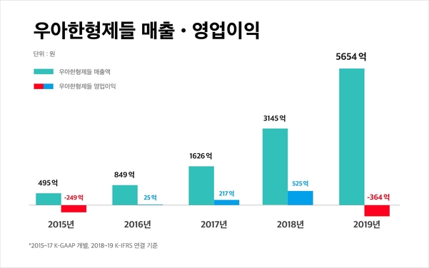 우아한형제들, 작년 매출 5654억원... 영업이익은 적자 전환
