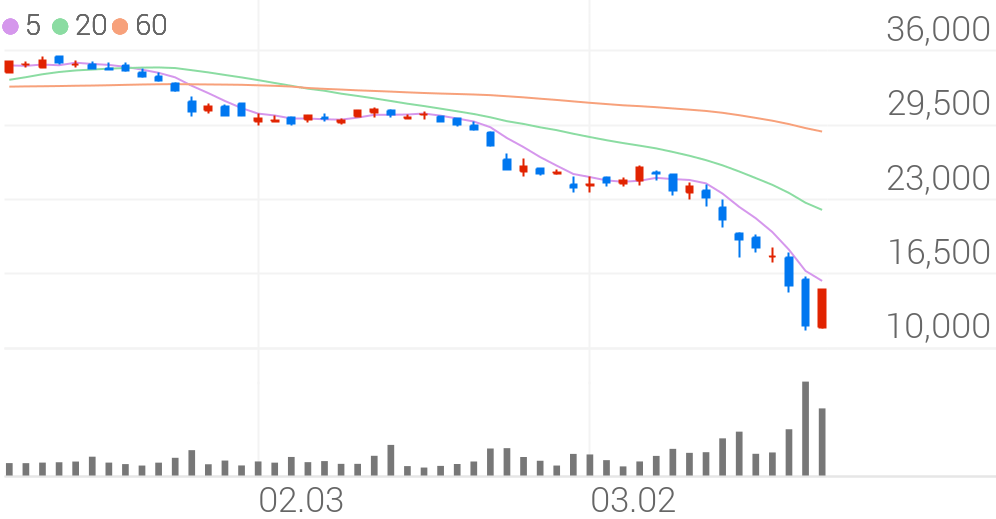AK홀딩스, +30.00% 상한가