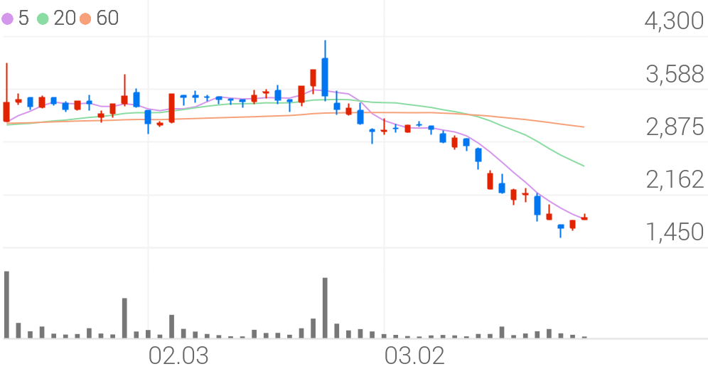 모다이노칩, +5.80% 상승폭 확대