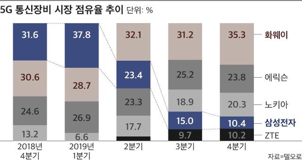 [단독] 5G 상용화 1년 만에 통신장비 점유율 10%대로 내려간 삼성, 치고 올라간 화웨이