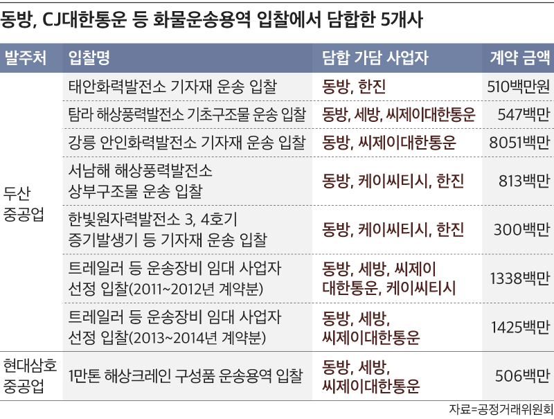 화물 운송용역 담합한 동방·CJ대한통운 등 과징금