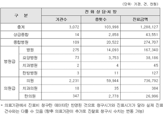 코로나가 물꼬 튼 원격의료... 참여 병원 10곳 중 6곳 동네 의원