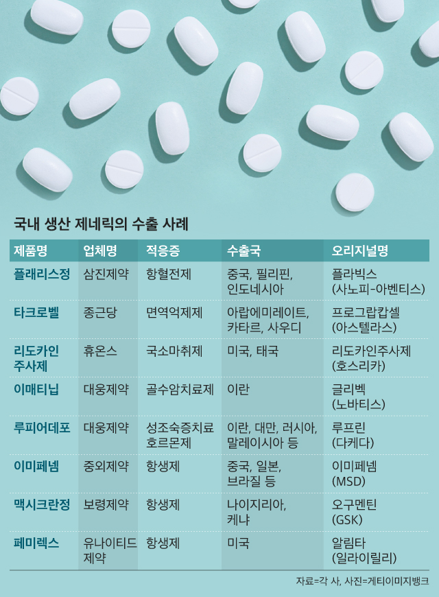 [제네릭이 뜬다]① 카피약 오명 ‘K 제네릭  매출 효자품목으로