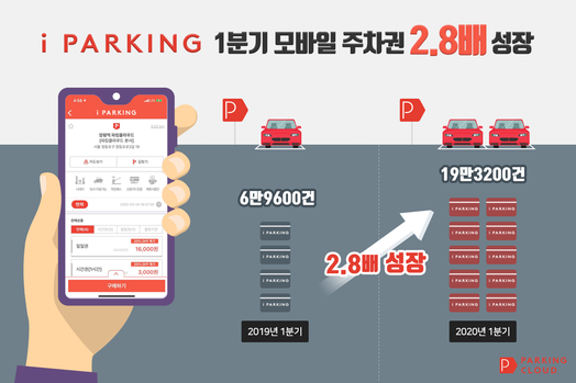‘주차 플랫폼’ 아이파킹, 1분기 모바일 주차권 판매 178% 증가