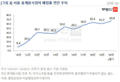 서울 휴게 음식점 절반, 3년 내 문 닫았다