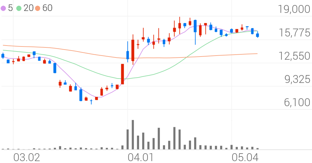 조비, +1.20% 상승폭 확대