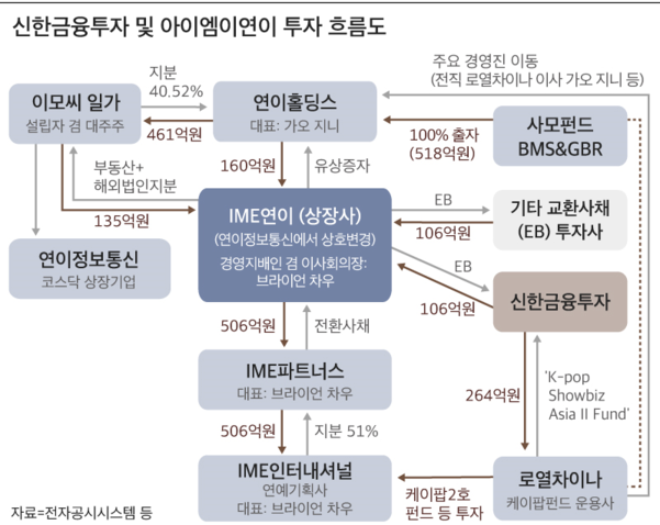 신한금투, 중화권 연예기획사에 300억원 물렸다