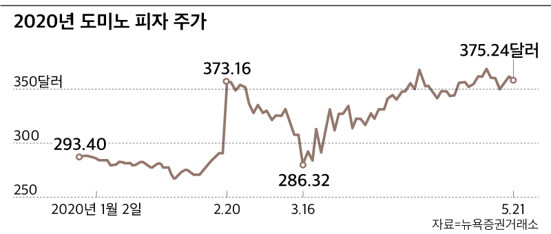 ‘피자 배달 전문점’에서 ‘피자 파는 IT 기업’으로 변신