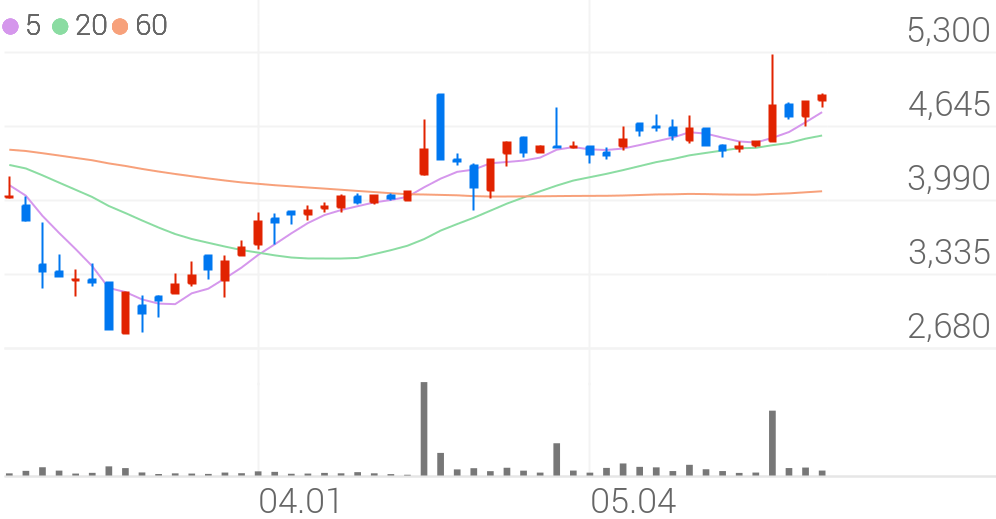플랜티넷, +4.12% 상승폭 확대