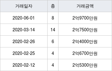 용인시 신갈동 드림랜드 84㎡ 2억9700만원에 거래