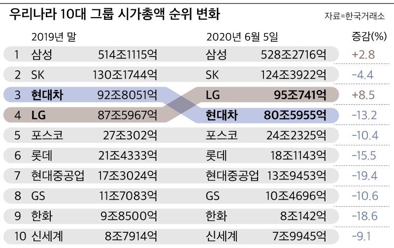 LG그룹, 현대차 제치고 시가총액 3위 올라