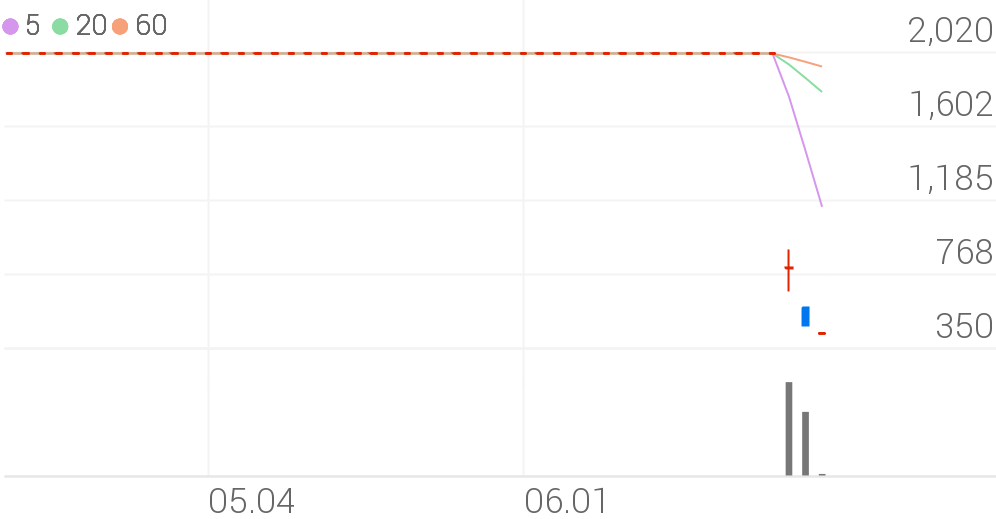 화진, -2.72% 상승폭 확대