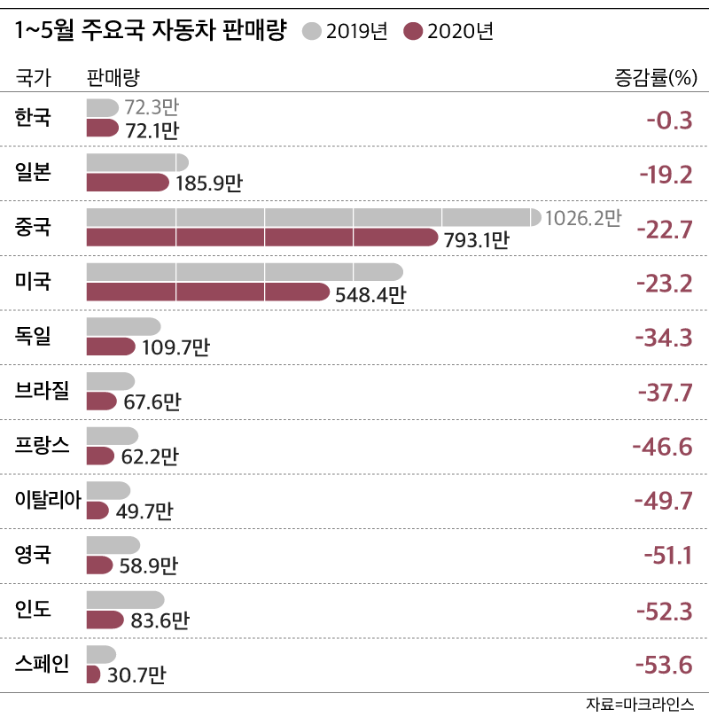 [단독] 올해 한국 자동차 판매 감소폭 전세계에서 가장 낮아…바뀌는 글로벌 차 지도