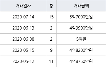 서울 상계동 상계주공10단지 49㎡ 5억7000만원... 역대 최고가