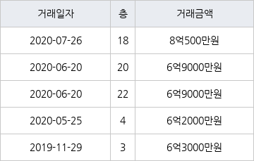 부산 거제동 거제2차현대홈타운아파트 121㎡ 8억500만원... 역대 최고가