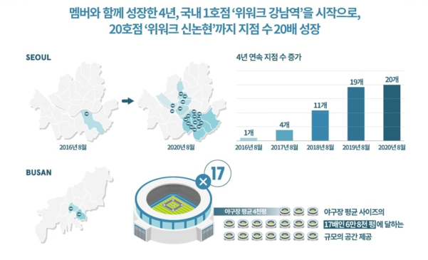 위워크 국내 진출 4년, 지점수 20개·회원수 2만명… “코로나 이후에도 성장세 계속”