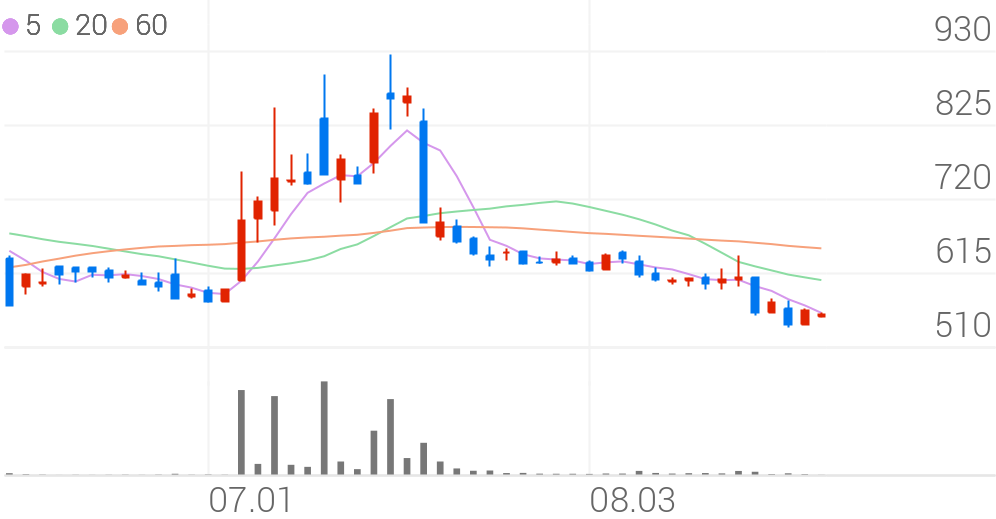SG세계물산, +3.02% 상승폭 확대