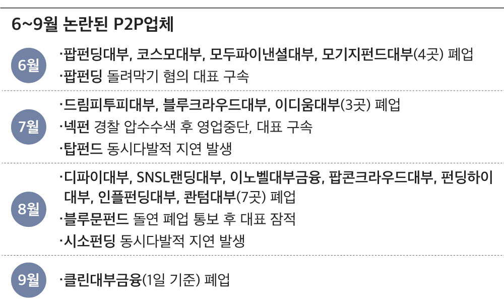 P2P업체, 법 시행 전후 3개월간 15곳 문 닫아… ‘줄폐업’ 현실화