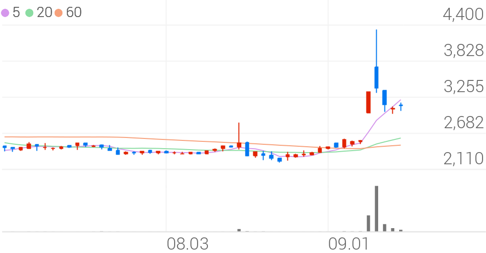 모다이노칩, +4.55% 상승폭 확대