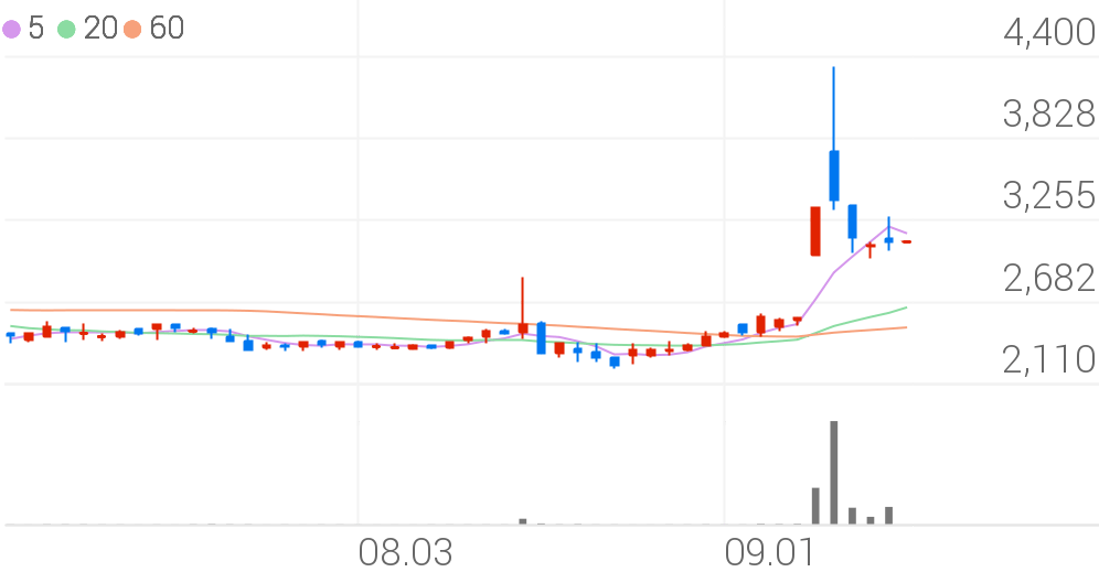 모다이노칩, +12.90% 상승폭 확대