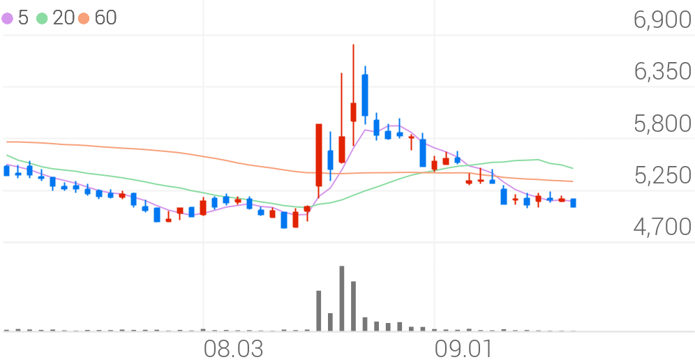오공, +2.13% 상승폭 확대