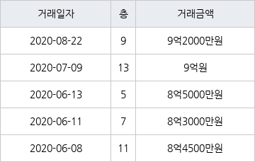 서울 강일동 강일리버파크10단지 84㎡ 9억2000만원에 거래