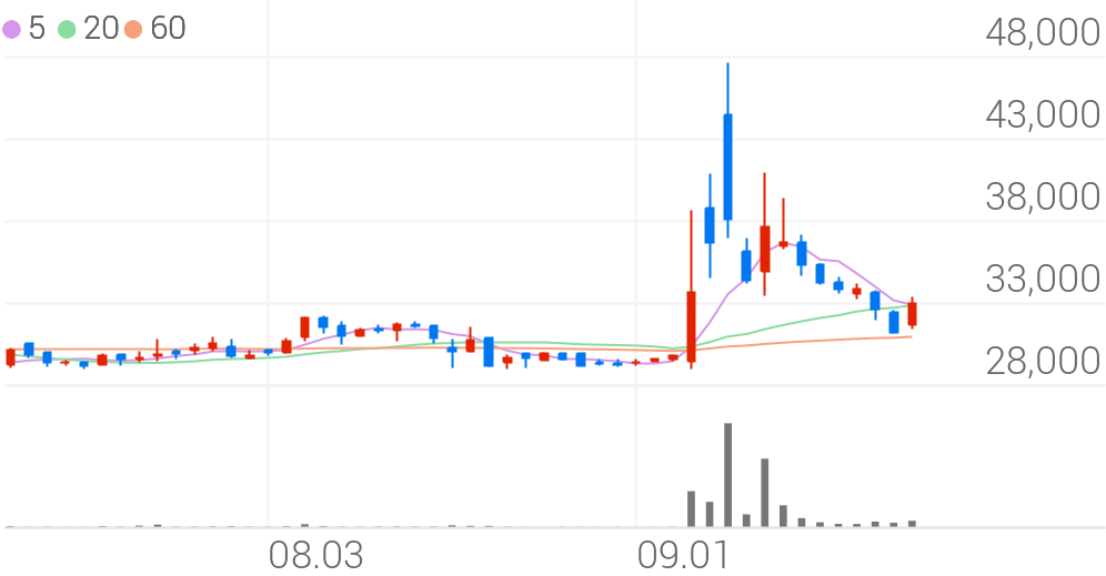 대한약품, +9.60% 상승폭 확대
