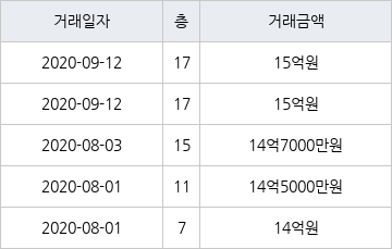 서울 문정동 파크하비오푸르지오아파트 84㎡ 15억원에 거래