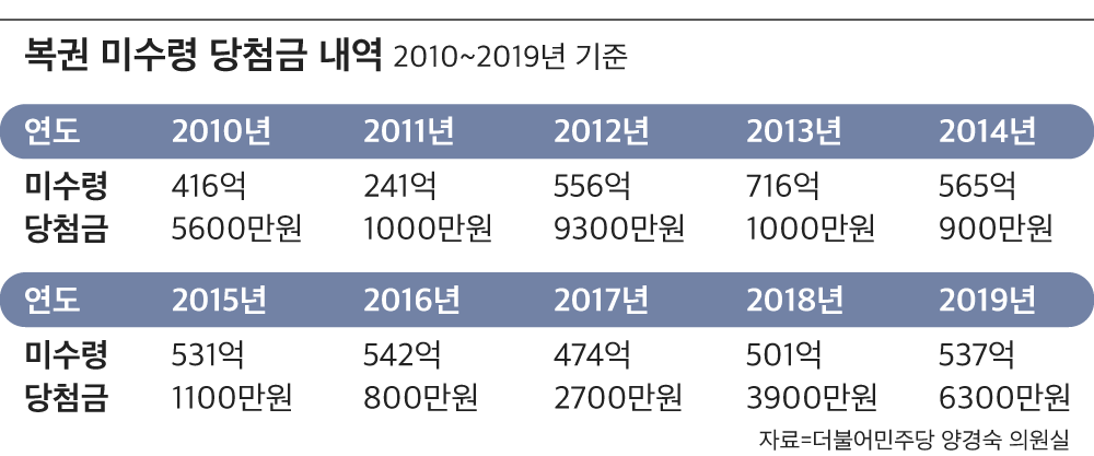 지난해 로또복권 판매액 사상 첫 4조원 돌파