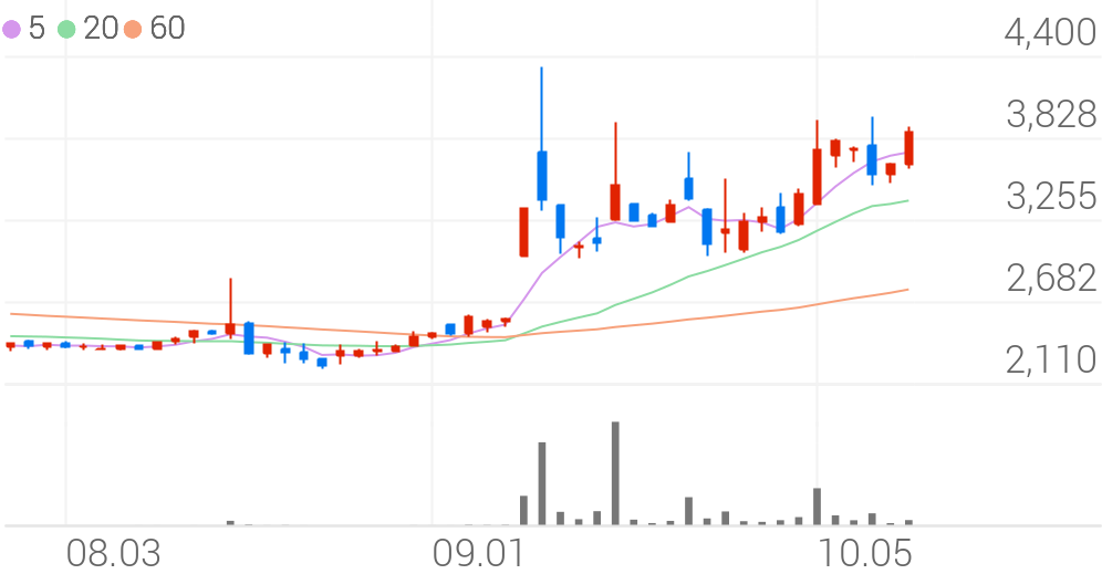 모다이노칩, +9.74% VI 발동