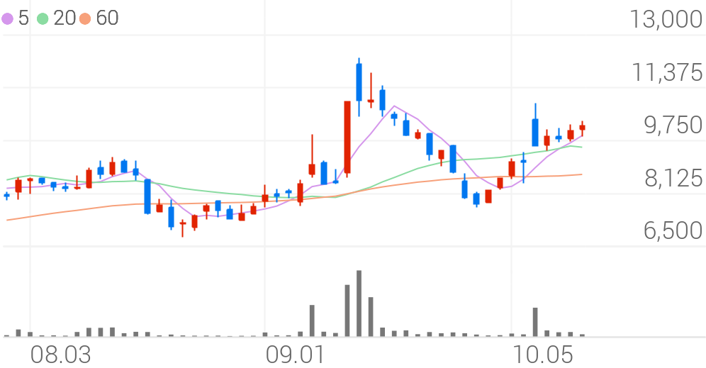 에코바이오, +5.97% 상승폭 확대