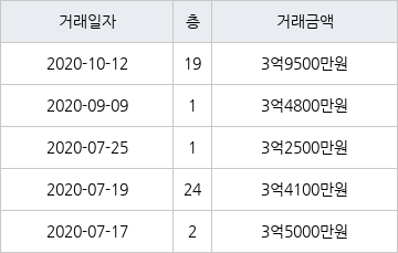 부산 화명동 화명코오롱하늘채1차아파트 84㎡ 3억9500만원... 역대 최고가