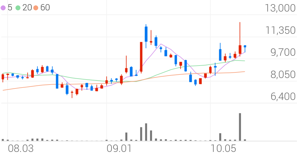 에코바이오, +1.40% 상승폭 확대