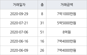 인천 송도동 송도더샵퍼스트월드 116㎡ 7억1000만원에 거래