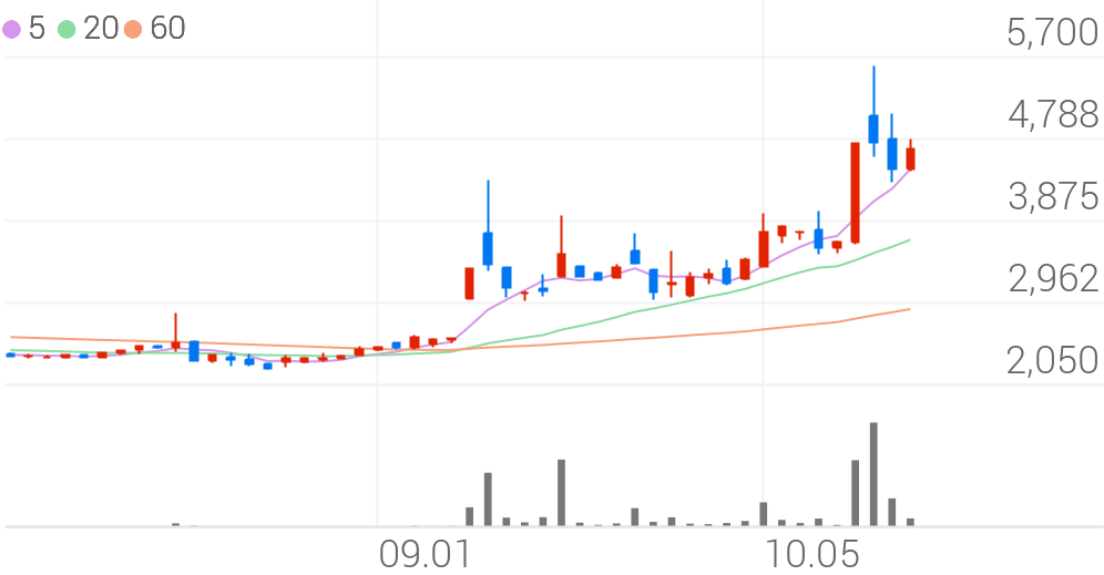 모다이노칩, +8.42% 상승폭 확대